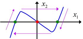 Synthesis of Polynomial Functions