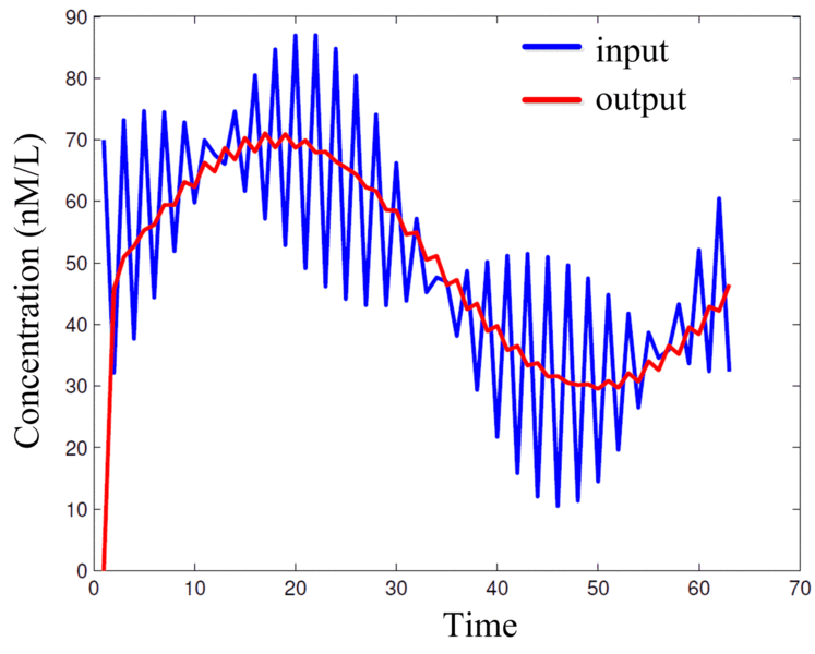 File:Moving-average-filter-simulation.gif