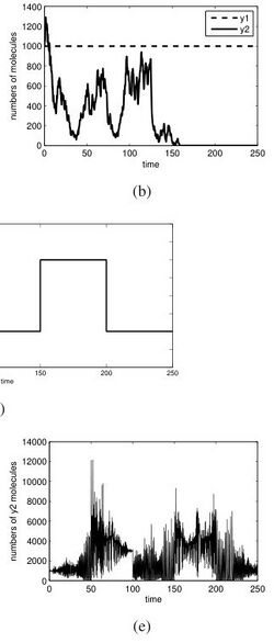 Stochastic Transient Analysis of Biochemical Systems and Its Application to the Design of Biochemical Logic Gates